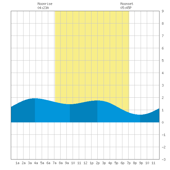 North Jetty entrance tide chart for Sunday, September 29, 2024