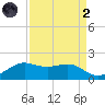 North Jetty entrance tide chart for Monday, September 2, 2024