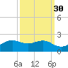 North Jetty entrance tide chart for Monday, September 30, 2024