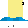 North Jetty entrance tide chart for Tuesday, September 3, 2024