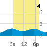 North Jetty entrance tide chart for Wednesday, September 4, 2024