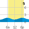 North Jetty entrance tide chart for Thursday, September 5, 2024