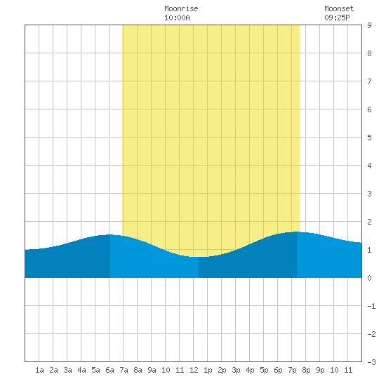 North Jetty entrance tide chart for Friday, September 6, 2024
