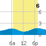 North Jetty entrance tide chart for Friday, September 6, 2024
