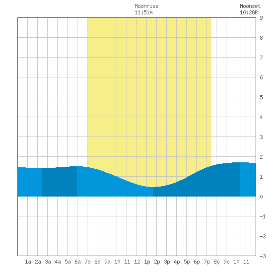 North Jetty entrance tide chart for Sunday, September 8, 2024