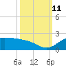 North Jetty entrance tide chart for Friday, October 11, 2024