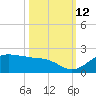 North Jetty entrance tide chart for Saturday, October 12, 2024