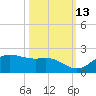 North Jetty entrance tide chart for Sunday, October 13, 2024