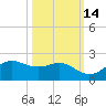 North Jetty entrance tide chart for Monday, October 14, 2024
