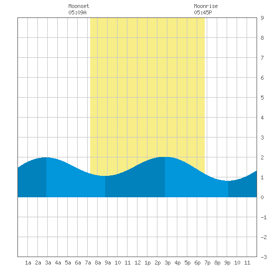 North Jetty entrance tide chart for Tuesday, October 15, 2024