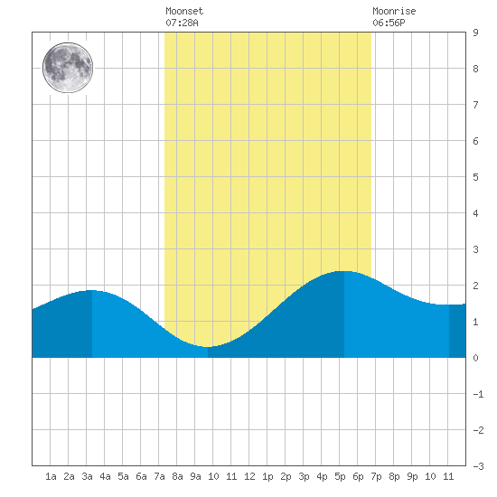 North Jetty entrance tide chart for Thursday, October 17, 2024