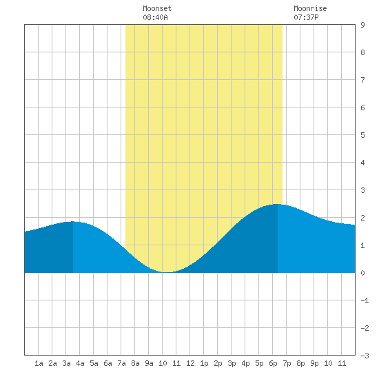 North Jetty entrance tide chart for Friday, October 18, 2024