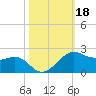 North Jetty entrance tide chart for Friday, October 18, 2024