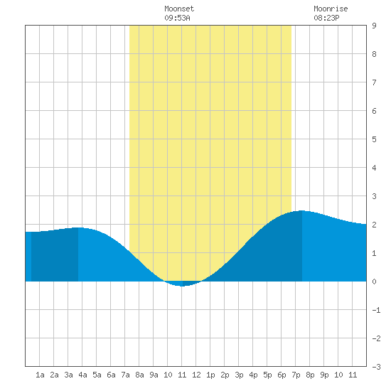 North Jetty entrance tide chart for Saturday, October 19, 2024