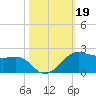 North Jetty entrance tide chart for Saturday, October 19, 2024