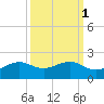 North Jetty entrance tide chart for Tuesday, October 1, 2024