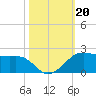 North Jetty entrance tide chart for Sunday, October 20, 2024