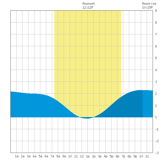 North Jetty entrance tide chart for Monday, October 21, 2024