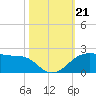 North Jetty entrance tide chart for Monday, October 21, 2024
