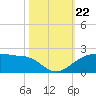 North Jetty entrance tide chart for Tuesday, October 22, 2024