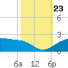 North Jetty entrance tide chart for Wednesday, October 23, 2024