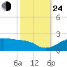 North Jetty entrance tide chart for Thursday, October 24, 2024