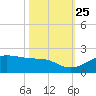 North Jetty entrance tide chart for Friday, October 25, 2024