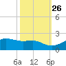 North Jetty entrance tide chart for Saturday, October 26, 2024
