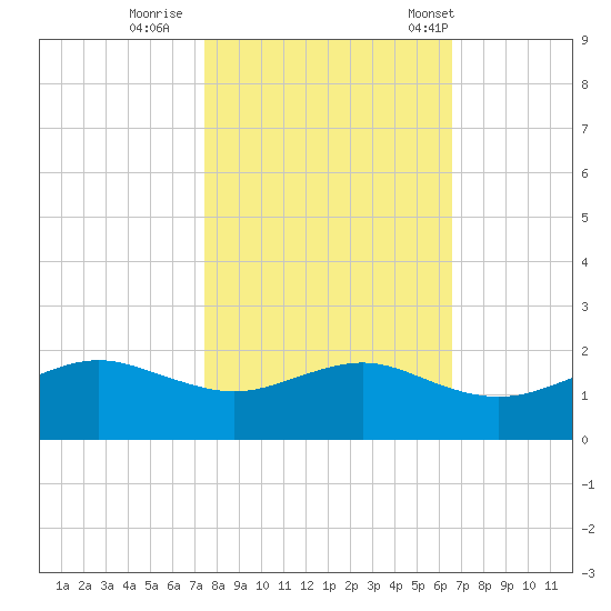 North Jetty entrance tide chart for Monday, October 28, 2024