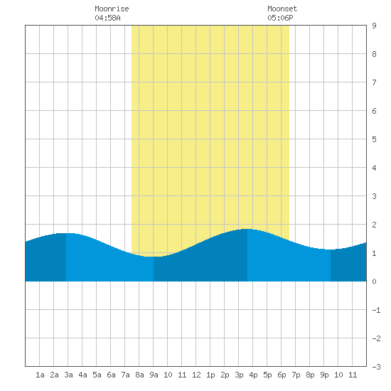 North Jetty entrance tide chart for Tuesday, October 29, 2024