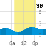 North Jetty entrance tide chart for Wednesday, October 30, 2024