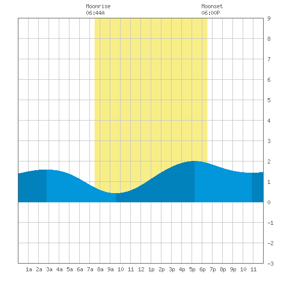 North Jetty entrance tide chart for Thursday, October 31, 2024