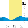 North Jetty entrance tide chart for Thursday, October 31, 2024