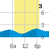 North Jetty entrance tide chart for Thursday, October 3, 2024