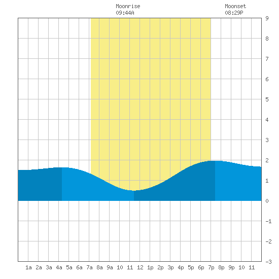 North Jetty entrance tide chart for Saturday, October 5, 2024