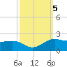 North Jetty entrance tide chart for Saturday, October 5, 2024
