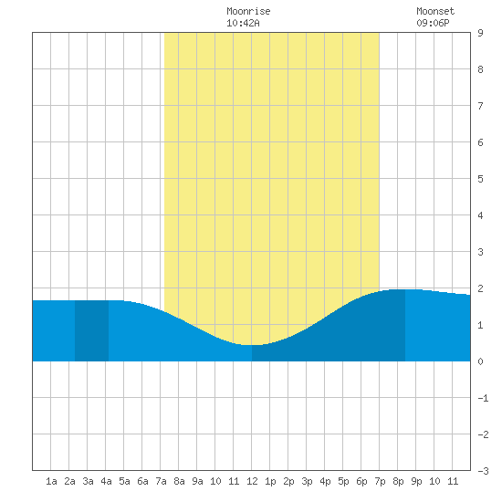North Jetty entrance tide chart for Sunday, October 6, 2024