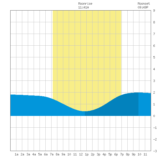 North Jetty entrance tide chart for Monday, October 7, 2024