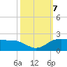 North Jetty entrance tide chart for Monday, October 7, 2024
