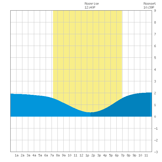 North Jetty entrance tide chart for Tuesday, October 8, 2024