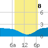 North Jetty entrance tide chart for Tuesday, October 8, 2024