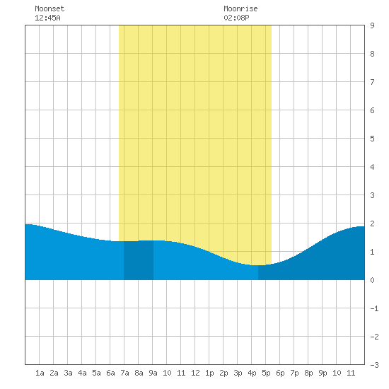 North Jetty entrance tide chart for Sunday, November 10, 2024