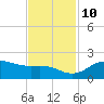 North Jetty entrance tide chart for Sunday, November 10, 2024