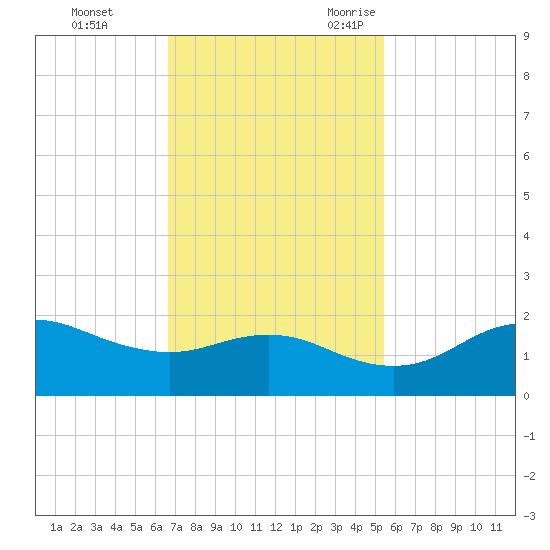 North Jetty entrance tide chart for Monday, November 11, 2024