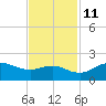 North Jetty entrance tide chart for Monday, November 11, 2024