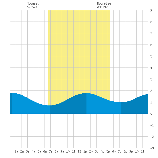 North Jetty entrance tide chart for Tuesday, November 12, 2024