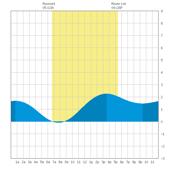 North Jetty entrance tide chart for Thursday, November 14, 2024