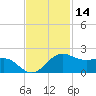 North Jetty entrance tide chart for Thursday, November 14, 2024