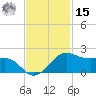 North Jetty entrance tide chart for Friday, November 15, 2024