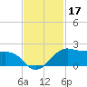 North Jetty entrance tide chart for Sunday, November 17, 2024